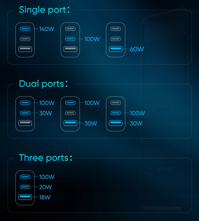 Szybka Ładowarka, GaN, Usb-C,  Usb, 3 porty, 140W, Mcdodo