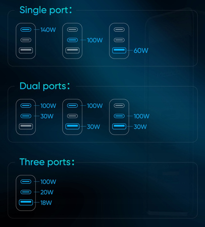 MCDODO SZYBKA ŁADOWARKA SIECIOWA ZASILACZ DO MACBOOK GAN 3X USB-C USB 140W
