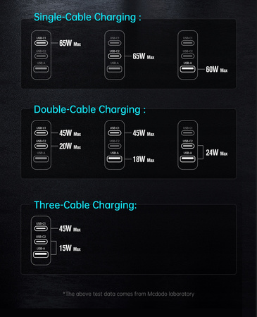 Uniwersalna ładowarka do telefonu, laptopa, GaN 3.0, Szybkie ładowanie, USB-C, PD, USB-A, 65W, Mcdodo